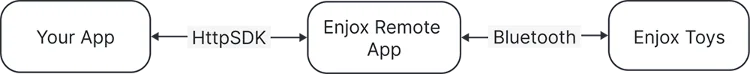 Az Enjox HTTP SDK architektúrája: az alkalmazás HTTP-n keresztül kommunikál az EnjoxRemote-tal, az EnjoxRemote Bluetooth-on keresztül a játékokkal